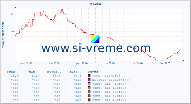 POVPREČJE :: Davča :: temp. zraka | vlaga | smer vetra | hitrost vetra | sunki vetra | tlak | padavine | sonce | temp. tal  5cm | temp. tal 10cm | temp. tal 20cm | temp. tal 30cm | temp. tal 50cm :: zadnji dan / 5 minut.