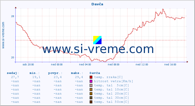 POVPREČJE :: Davča :: temp. zraka | vlaga | smer vetra | hitrost vetra | sunki vetra | tlak | padavine | sonce | temp. tal  5cm | temp. tal 10cm | temp. tal 20cm | temp. tal 30cm | temp. tal 50cm :: zadnji dan / 5 minut.