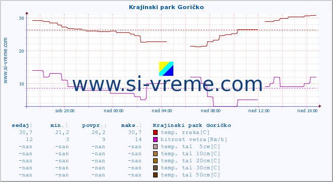 POVPREČJE :: Krajinski park Goričko :: temp. zraka | vlaga | smer vetra | hitrost vetra | sunki vetra | tlak | padavine | sonce | temp. tal  5cm | temp. tal 10cm | temp. tal 20cm | temp. tal 30cm | temp. tal 50cm :: zadnji dan / 5 minut.