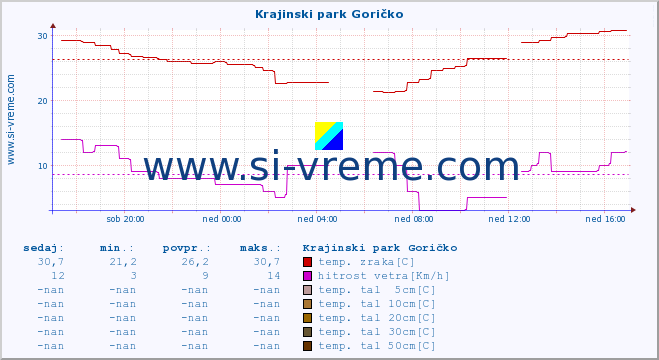 POVPREČJE :: Krajinski park Goričko :: temp. zraka | vlaga | smer vetra | hitrost vetra | sunki vetra | tlak | padavine | sonce | temp. tal  5cm | temp. tal 10cm | temp. tal 20cm | temp. tal 30cm | temp. tal 50cm :: zadnji dan / 5 minut.