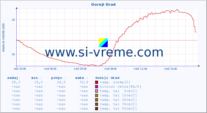 POVPREČJE :: Gornji Grad :: temp. zraka | vlaga | smer vetra | hitrost vetra | sunki vetra | tlak | padavine | sonce | temp. tal  5cm | temp. tal 10cm | temp. tal 20cm | temp. tal 30cm | temp. tal 50cm :: zadnji dan / 5 minut.