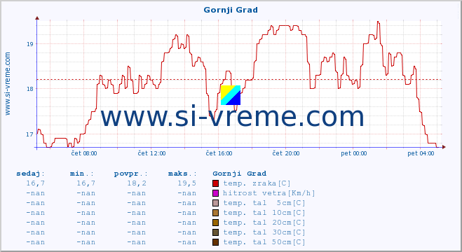 POVPREČJE :: Gornji Grad :: temp. zraka | vlaga | smer vetra | hitrost vetra | sunki vetra | tlak | padavine | sonce | temp. tal  5cm | temp. tal 10cm | temp. tal 20cm | temp. tal 30cm | temp. tal 50cm :: zadnji dan / 5 minut.