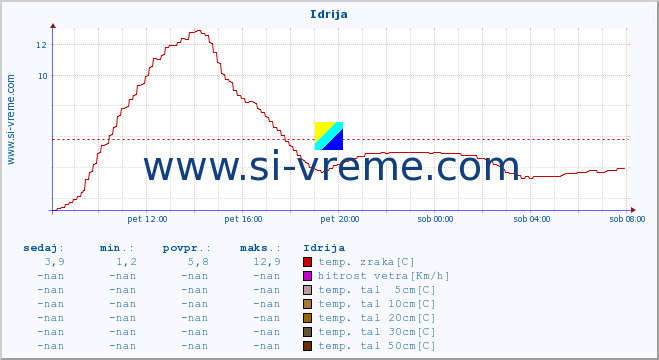 POVPREČJE :: Idrija :: temp. zraka | vlaga | smer vetra | hitrost vetra | sunki vetra | tlak | padavine | sonce | temp. tal  5cm | temp. tal 10cm | temp. tal 20cm | temp. tal 30cm | temp. tal 50cm :: zadnji dan / 5 minut.