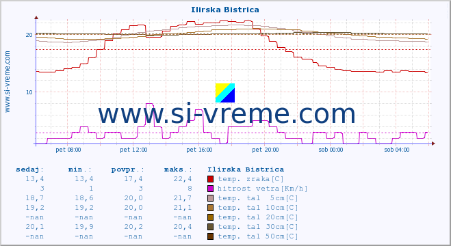 POVPREČJE :: Ilirska Bistrica :: temp. zraka | vlaga | smer vetra | hitrost vetra | sunki vetra | tlak | padavine | sonce | temp. tal  5cm | temp. tal 10cm | temp. tal 20cm | temp. tal 30cm | temp. tal 50cm :: zadnji dan / 5 minut.