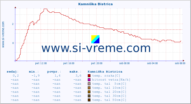 POVPREČJE :: Kamniška Bistrica :: temp. zraka | vlaga | smer vetra | hitrost vetra | sunki vetra | tlak | padavine | sonce | temp. tal  5cm | temp. tal 10cm | temp. tal 20cm | temp. tal 30cm | temp. tal 50cm :: zadnji dan / 5 minut.