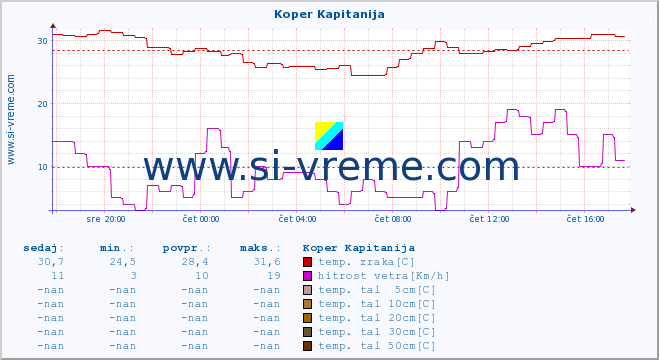 POVPREČJE :: Koper Kapitanija :: temp. zraka | vlaga | smer vetra | hitrost vetra | sunki vetra | tlak | padavine | sonce | temp. tal  5cm | temp. tal 10cm | temp. tal 20cm | temp. tal 30cm | temp. tal 50cm :: zadnji dan / 5 minut.