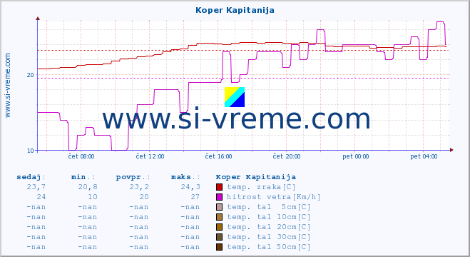 POVPREČJE :: Koper Kapitanija :: temp. zraka | vlaga | smer vetra | hitrost vetra | sunki vetra | tlak | padavine | sonce | temp. tal  5cm | temp. tal 10cm | temp. tal 20cm | temp. tal 30cm | temp. tal 50cm :: zadnji dan / 5 minut.