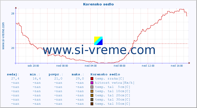 POVPREČJE :: Korensko sedlo :: temp. zraka | vlaga | smer vetra | hitrost vetra | sunki vetra | tlak | padavine | sonce | temp. tal  5cm | temp. tal 10cm | temp. tal 20cm | temp. tal 30cm | temp. tal 50cm :: zadnji dan / 5 minut.