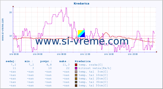 POVPREČJE :: Kredarica :: temp. zraka | vlaga | smer vetra | hitrost vetra | sunki vetra | tlak | padavine | sonce | temp. tal  5cm | temp. tal 10cm | temp. tal 20cm | temp. tal 30cm | temp. tal 50cm :: zadnji dan / 5 minut.