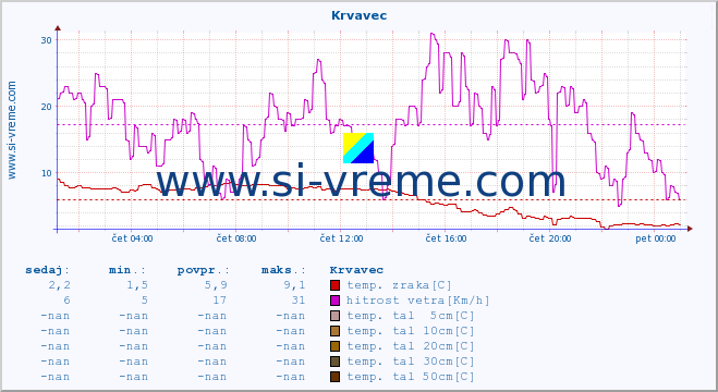 POVPREČJE :: Krvavec :: temp. zraka | vlaga | smer vetra | hitrost vetra | sunki vetra | tlak | padavine | sonce | temp. tal  5cm | temp. tal 10cm | temp. tal 20cm | temp. tal 30cm | temp. tal 50cm :: zadnji dan / 5 minut.