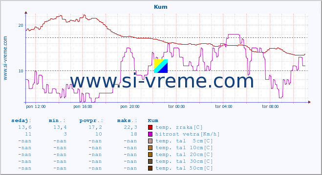 POVPREČJE :: Kum :: temp. zraka | vlaga | smer vetra | hitrost vetra | sunki vetra | tlak | padavine | sonce | temp. tal  5cm | temp. tal 10cm | temp. tal 20cm | temp. tal 30cm | temp. tal 50cm :: zadnji dan / 5 minut.