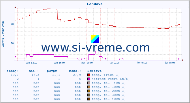 POVPREČJE :: Lendava :: temp. zraka | vlaga | smer vetra | hitrost vetra | sunki vetra | tlak | padavine | sonce | temp. tal  5cm | temp. tal 10cm | temp. tal 20cm | temp. tal 30cm | temp. tal 50cm :: zadnji dan / 5 minut.