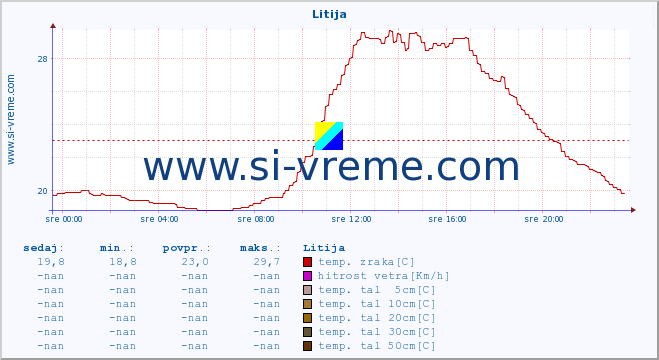 POVPREČJE :: Litija :: temp. zraka | vlaga | smer vetra | hitrost vetra | sunki vetra | tlak | padavine | sonce | temp. tal  5cm | temp. tal 10cm | temp. tal 20cm | temp. tal 30cm | temp. tal 50cm :: zadnji dan / 5 minut.