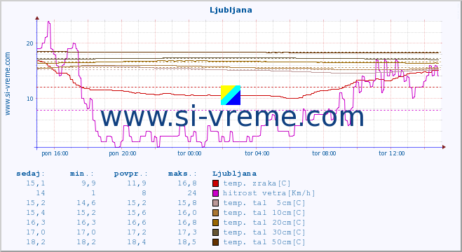 POVPREČJE :: Ljubljana :: temp. zraka | vlaga | smer vetra | hitrost vetra | sunki vetra | tlak | padavine | sonce | temp. tal  5cm | temp. tal 10cm | temp. tal 20cm | temp. tal 30cm | temp. tal 50cm :: zadnji dan / 5 minut.