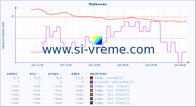 POVPREČJE :: Malkovec :: temp. zraka | vlaga | smer vetra | hitrost vetra | sunki vetra | tlak | padavine | sonce | temp. tal  5cm | temp. tal 10cm | temp. tal 20cm | temp. tal 30cm | temp. tal 50cm :: zadnji dan / 5 minut.