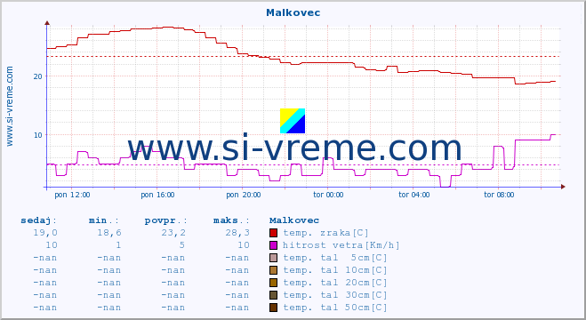 POVPREČJE :: Malkovec :: temp. zraka | vlaga | smer vetra | hitrost vetra | sunki vetra | tlak | padavine | sonce | temp. tal  5cm | temp. tal 10cm | temp. tal 20cm | temp. tal 30cm | temp. tal 50cm :: zadnji dan / 5 minut.