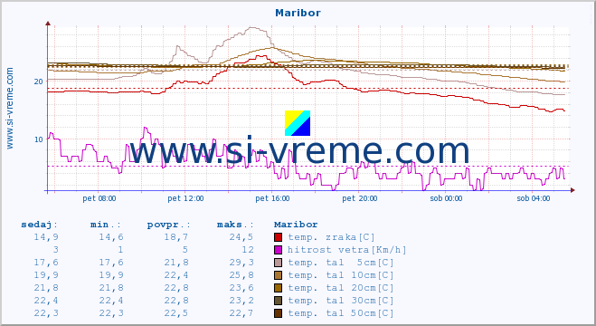 POVPREČJE :: Maribor :: temp. zraka | vlaga | smer vetra | hitrost vetra | sunki vetra | tlak | padavine | sonce | temp. tal  5cm | temp. tal 10cm | temp. tal 20cm | temp. tal 30cm | temp. tal 50cm :: zadnji dan / 5 minut.