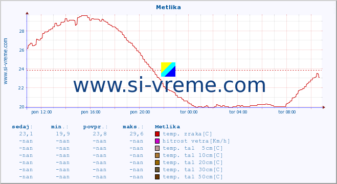 POVPREČJE :: Metlika :: temp. zraka | vlaga | smer vetra | hitrost vetra | sunki vetra | tlak | padavine | sonce | temp. tal  5cm | temp. tal 10cm | temp. tal 20cm | temp. tal 30cm | temp. tal 50cm :: zadnji dan / 5 minut.