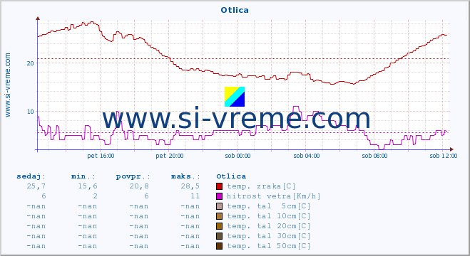 POVPREČJE :: Otlica :: temp. zraka | vlaga | smer vetra | hitrost vetra | sunki vetra | tlak | padavine | sonce | temp. tal  5cm | temp. tal 10cm | temp. tal 20cm | temp. tal 30cm | temp. tal 50cm :: zadnji dan / 5 minut.