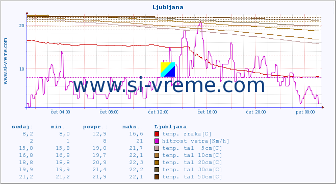 POVPREČJE :: Otlica :: temp. zraka | vlaga | smer vetra | hitrost vetra | sunki vetra | tlak | padavine | sonce | temp. tal  5cm | temp. tal 10cm | temp. tal 20cm | temp. tal 30cm | temp. tal 50cm :: zadnji dan / 5 minut.