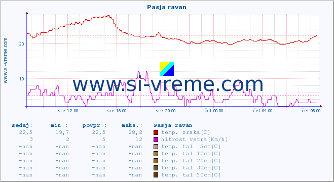 POVPREČJE :: Pasja ravan :: temp. zraka | vlaga | smer vetra | hitrost vetra | sunki vetra | tlak | padavine | sonce | temp. tal  5cm | temp. tal 10cm | temp. tal 20cm | temp. tal 30cm | temp. tal 50cm :: zadnji dan / 5 minut.