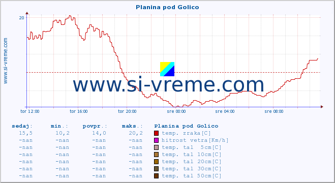 POVPREČJE :: Planina pod Golico :: temp. zraka | vlaga | smer vetra | hitrost vetra | sunki vetra | tlak | padavine | sonce | temp. tal  5cm | temp. tal 10cm | temp. tal 20cm | temp. tal 30cm | temp. tal 50cm :: zadnji dan / 5 minut.