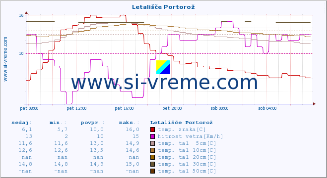 POVPREČJE :: Letališče Portorož :: temp. zraka | vlaga | smer vetra | hitrost vetra | sunki vetra | tlak | padavine | sonce | temp. tal  5cm | temp. tal 10cm | temp. tal 20cm | temp. tal 30cm | temp. tal 50cm :: zadnji dan / 5 minut.