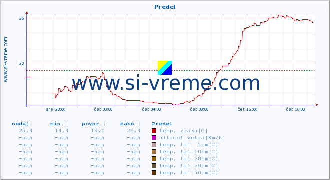 POVPREČJE :: Predel :: temp. zraka | vlaga | smer vetra | hitrost vetra | sunki vetra | tlak | padavine | sonce | temp. tal  5cm | temp. tal 10cm | temp. tal 20cm | temp. tal 30cm | temp. tal 50cm :: zadnji dan / 5 minut.