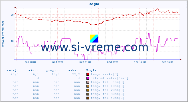 POVPREČJE :: Rogla :: temp. zraka | vlaga | smer vetra | hitrost vetra | sunki vetra | tlak | padavine | sonce | temp. tal  5cm | temp. tal 10cm | temp. tal 20cm | temp. tal 30cm | temp. tal 50cm :: zadnji dan / 5 minut.