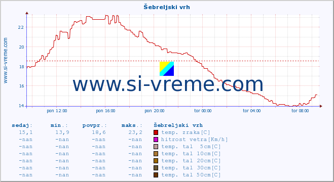 POVPREČJE :: Šebreljski vrh :: temp. zraka | vlaga | smer vetra | hitrost vetra | sunki vetra | tlak | padavine | sonce | temp. tal  5cm | temp. tal 10cm | temp. tal 20cm | temp. tal 30cm | temp. tal 50cm :: zadnji dan / 5 minut.