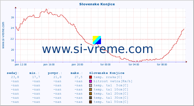 POVPREČJE :: Slovenske Konjice :: temp. zraka | vlaga | smer vetra | hitrost vetra | sunki vetra | tlak | padavine | sonce | temp. tal  5cm | temp. tal 10cm | temp. tal 20cm | temp. tal 30cm | temp. tal 50cm :: zadnji dan / 5 minut.