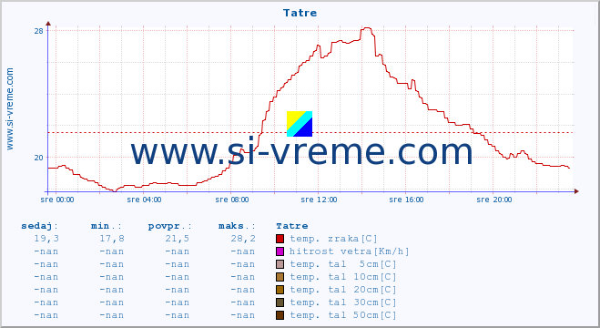 POVPREČJE :: Tatre :: temp. zraka | vlaga | smer vetra | hitrost vetra | sunki vetra | tlak | padavine | sonce | temp. tal  5cm | temp. tal 10cm | temp. tal 20cm | temp. tal 30cm | temp. tal 50cm :: zadnji dan / 5 minut.