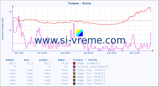 POVPREČJE :: Tolmin - Volče :: temp. zraka | vlaga | smer vetra | hitrost vetra | sunki vetra | tlak | padavine | sonce | temp. tal  5cm | temp. tal 10cm | temp. tal 20cm | temp. tal 30cm | temp. tal 50cm :: zadnji dan / 5 minut.