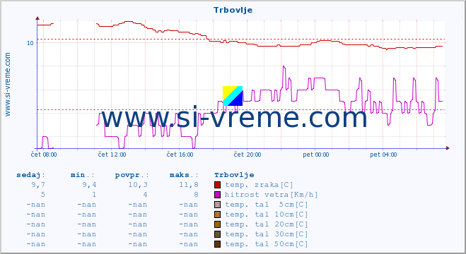 POVPREČJE :: Trbovlje :: temp. zraka | vlaga | smer vetra | hitrost vetra | sunki vetra | tlak | padavine | sonce | temp. tal  5cm | temp. tal 10cm | temp. tal 20cm | temp. tal 30cm | temp. tal 50cm :: zadnji dan / 5 minut.