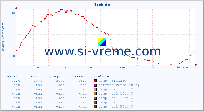 POVPREČJE :: Trebnje :: temp. zraka | vlaga | smer vetra | hitrost vetra | sunki vetra | tlak | padavine | sonce | temp. tal  5cm | temp. tal 10cm | temp. tal 20cm | temp. tal 30cm | temp. tal 50cm :: zadnji dan / 5 minut.