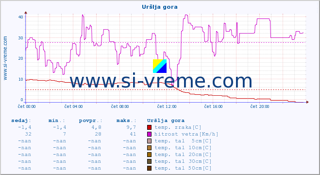 POVPREČJE :: Uršlja gora :: temp. zraka | vlaga | smer vetra | hitrost vetra | sunki vetra | tlak | padavine | sonce | temp. tal  5cm | temp. tal 10cm | temp. tal 20cm | temp. tal 30cm | temp. tal 50cm :: zadnji dan / 5 minut.