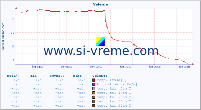 POVPREČJE :: Velenje :: temp. zraka | vlaga | smer vetra | hitrost vetra | sunki vetra | tlak | padavine | sonce | temp. tal  5cm | temp. tal 10cm | temp. tal 20cm | temp. tal 30cm | temp. tal 50cm :: zadnji dan / 5 minut.