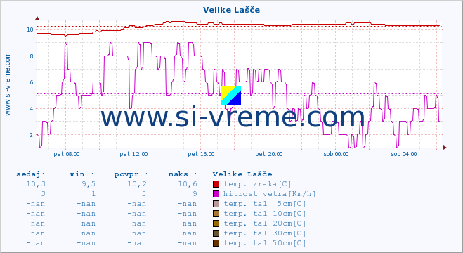 POVPREČJE :: Velike Lašče :: temp. zraka | vlaga | smer vetra | hitrost vetra | sunki vetra | tlak | padavine | sonce | temp. tal  5cm | temp. tal 10cm | temp. tal 20cm | temp. tal 30cm | temp. tal 50cm :: zadnji dan / 5 minut.