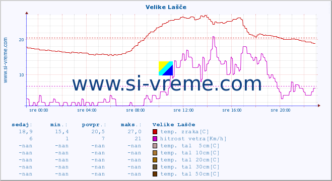 POVPREČJE :: Velike Lašče :: temp. zraka | vlaga | smer vetra | hitrost vetra | sunki vetra | tlak | padavine | sonce | temp. tal  5cm | temp. tal 10cm | temp. tal 20cm | temp. tal 30cm | temp. tal 50cm :: zadnji dan / 5 minut.