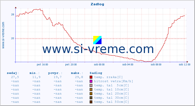 POVPREČJE :: Zadlog :: temp. zraka | vlaga | smer vetra | hitrost vetra | sunki vetra | tlak | padavine | sonce | temp. tal  5cm | temp. tal 10cm | temp. tal 20cm | temp. tal 30cm | temp. tal 50cm :: zadnji dan / 5 minut.