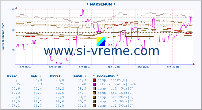 POVPREČJE :: * MAKSIMUM * :: temp. zraka | vlaga | smer vetra | hitrost vetra | sunki vetra | tlak | padavine | sonce | temp. tal  5cm | temp. tal 10cm | temp. tal 20cm | temp. tal 30cm | temp. tal 50cm :: zadnji dan / 5 minut.