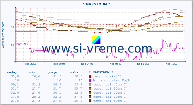 POVPREČJE :: * MAKSIMUM * :: temp. zraka | vlaga | smer vetra | hitrost vetra | sunki vetra | tlak | padavine | sonce | temp. tal  5cm | temp. tal 10cm | temp. tal 20cm | temp. tal 30cm | temp. tal 50cm :: zadnji dan / 5 minut.