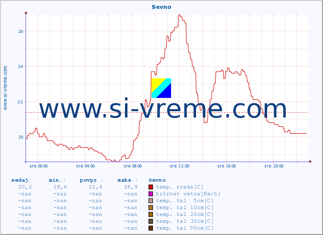 POVPREČJE :: Sevno :: temp. zraka | vlaga | smer vetra | hitrost vetra | sunki vetra | tlak | padavine | sonce | temp. tal  5cm | temp. tal 10cm | temp. tal 20cm | temp. tal 30cm | temp. tal 50cm :: zadnji dan / 5 minut.