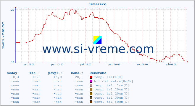 POVPREČJE :: Jezersko :: temp. zraka | vlaga | smer vetra | hitrost vetra | sunki vetra | tlak | padavine | sonce | temp. tal  5cm | temp. tal 10cm | temp. tal 20cm | temp. tal 30cm | temp. tal 50cm :: zadnji dan / 5 minut.