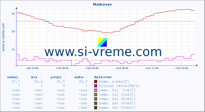 POVPREČJE :: Malkovec :: temp. zraka | vlaga | smer vetra | hitrost vetra | sunki vetra | tlak | padavine | sonce | temp. tal  5cm | temp. tal 10cm | temp. tal 20cm | temp. tal 30cm | temp. tal 50cm :: zadnji dan / 5 minut.