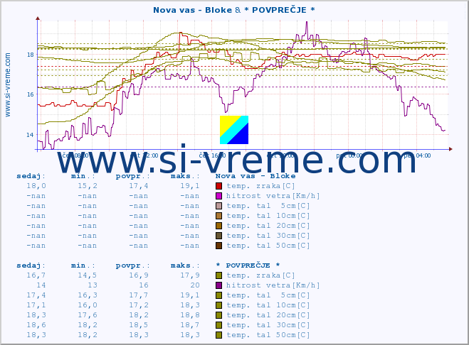 POVPREČJE :: Nova vas - Bloke & * POVPREČJE * :: temp. zraka | vlaga | smer vetra | hitrost vetra | sunki vetra | tlak | padavine | sonce | temp. tal  5cm | temp. tal 10cm | temp. tal 20cm | temp. tal 30cm | temp. tal 50cm :: zadnji dan / 5 minut.