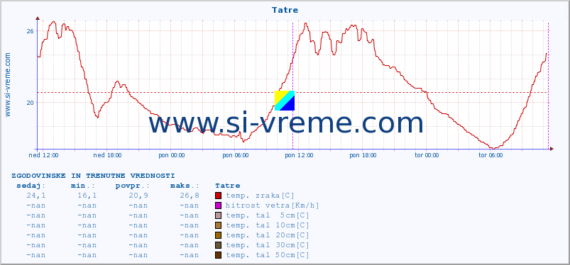 POVPREČJE :: Tatre :: temp. zraka | vlaga | smer vetra | hitrost vetra | sunki vetra | tlak | padavine | sonce | temp. tal  5cm | temp. tal 10cm | temp. tal 20cm | temp. tal 30cm | temp. tal 50cm :: zadnja dva dni / 5 minut.