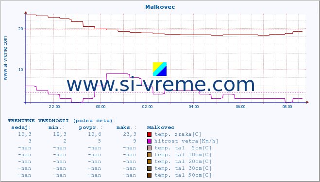 POVPREČJE :: Malkovec :: temp. zraka | vlaga | smer vetra | hitrost vetra | sunki vetra | tlak | padavine | sonce | temp. tal  5cm | temp. tal 10cm | temp. tal 20cm | temp. tal 30cm | temp. tal 50cm :: zadnji dan / 5 minut.