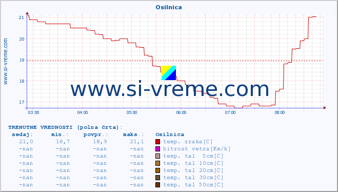 POVPREČJE :: Osilnica :: temp. zraka | vlaga | smer vetra | hitrost vetra | sunki vetra | tlak | padavine | sonce | temp. tal  5cm | temp. tal 10cm | temp. tal 20cm | temp. tal 30cm | temp. tal 50cm :: zadnji dan / 5 minut.