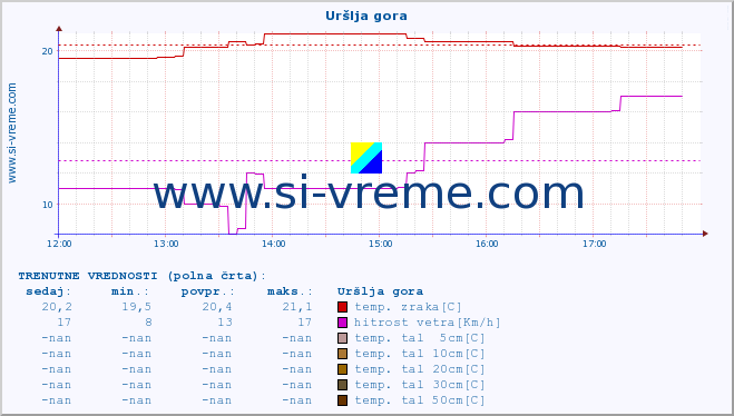 POVPREČJE :: Uršlja gora :: temp. zraka | vlaga | smer vetra | hitrost vetra | sunki vetra | tlak | padavine | sonce | temp. tal  5cm | temp. tal 10cm | temp. tal 20cm | temp. tal 30cm | temp. tal 50cm :: zadnji dan / 5 minut.